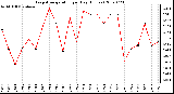 Milwaukee Weather Evapotranspiration per Day (Inches)