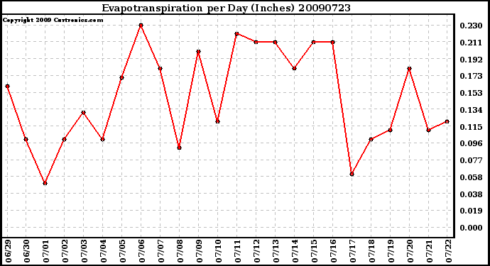 Milwaukee Weather Evapotranspiration per Day (Inches)