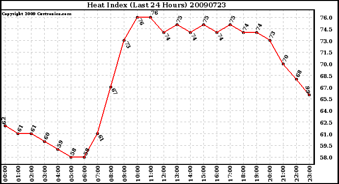 Milwaukee Weather Heat Index (Last 24 Hours)