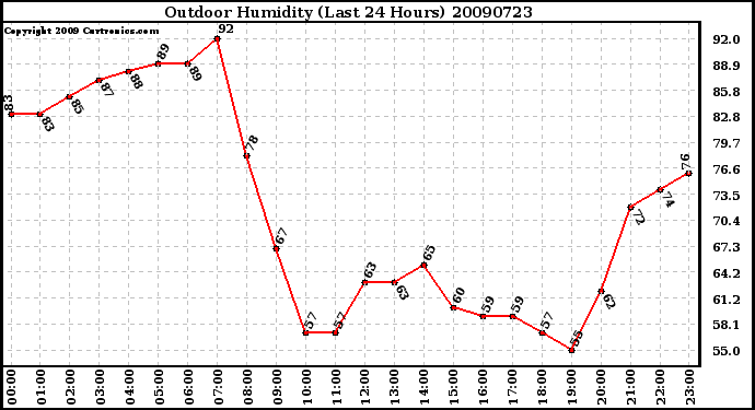 Milwaukee Weather Outdoor Humidity (Last 24 Hours)