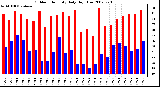 Milwaukee Weather Outdoor Humidity Daily High/Low