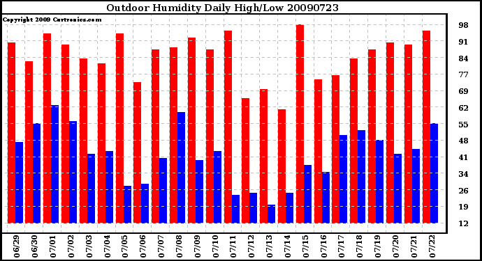 Milwaukee Weather Outdoor Humidity Daily High/Low