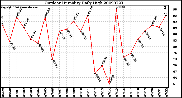 Milwaukee Weather Outdoor Humidity Daily High