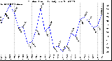 Milwaukee Weather Outdoor Humidity Daily Low