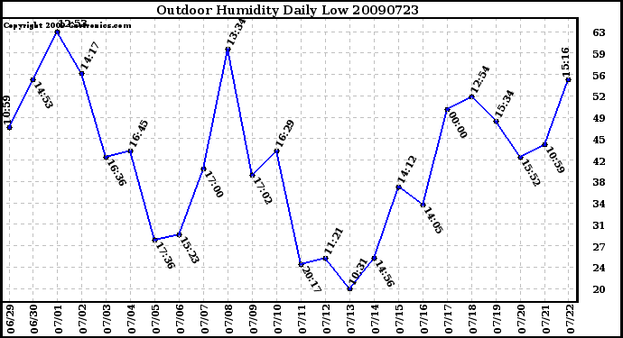 Milwaukee Weather Outdoor Humidity Daily Low