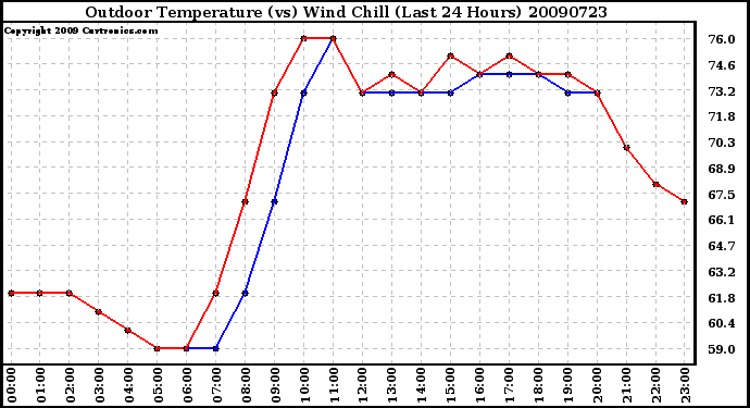 Milwaukee Weather Outdoor Temperature (vs) Wind Chill (Last 24 Hours)