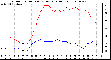 Milwaukee Weather Outdoor Temperature (vs) Dew Point (Last 24 Hours)