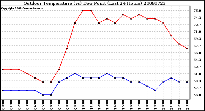 Milwaukee Weather Outdoor Temperature (vs) Dew Point (Last 24 Hours)