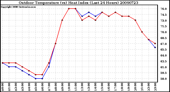 Milwaukee Weather Outdoor Temperature (vs) Heat Index (Last 24 Hours)