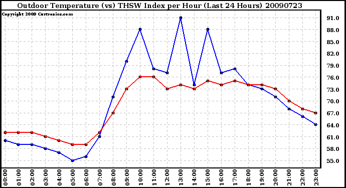 Milwaukee Weather Outdoor Temperature (vs) THSW Index per Hour (Last 24 Hours)