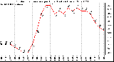 Milwaukee Weather Outdoor Temperature per Hour (Last 24 Hours)