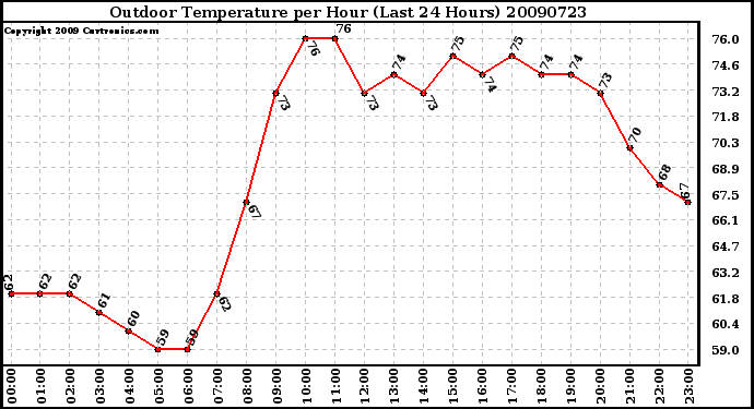 Milwaukee Weather Outdoor Temperature per Hour (Last 24 Hours)