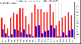 Milwaukee Weather Outdoor Temperature Daily High/Low