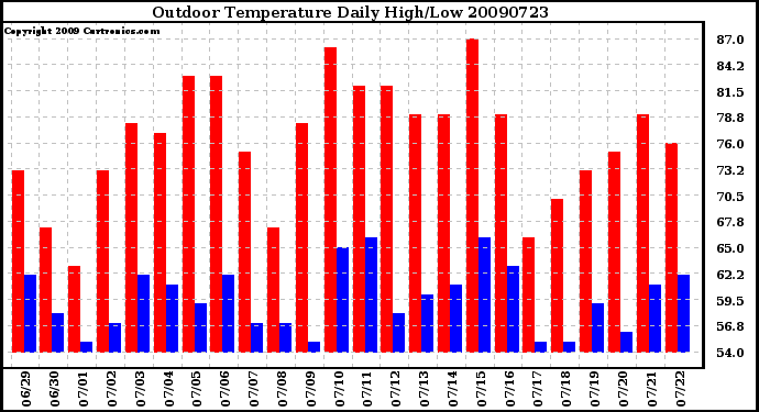 Milwaukee Weather Outdoor Temperature Daily High/Low