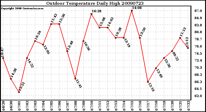 Milwaukee Weather Outdoor Temperature Daily High