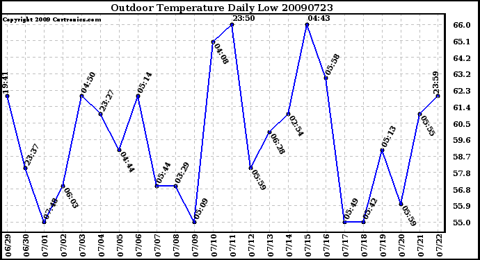 Milwaukee Weather Outdoor Temperature Daily Low