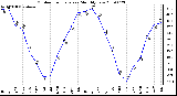 Milwaukee Weather Outdoor Temperature Monthly Low