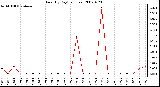 Milwaukee Weather Rain (By Day) (inches)