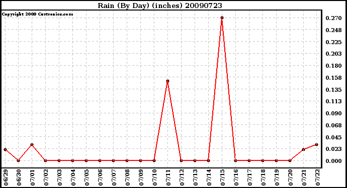 Milwaukee Weather Rain (By Day) (inches)