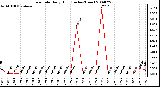 Milwaukee Weather Rain Rate Daily High (Inches/Hour)