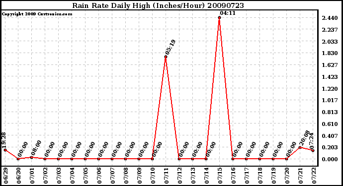 Milwaukee Weather Rain Rate Daily High (Inches/Hour)