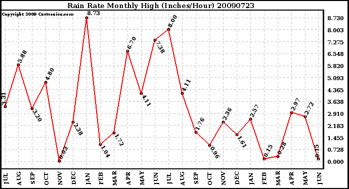 Milwaukee Weather Rain Rate Monthly High (Inches/Hour)