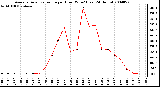 Milwaukee Weather Average Solar Radiation per Hour W/m2 (Last 24 Hours)