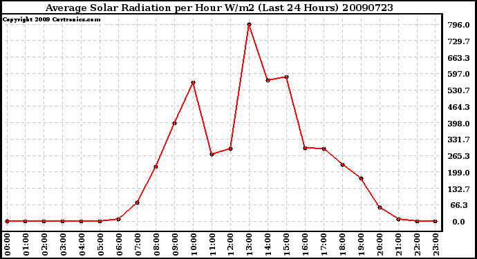 Milwaukee Weather Average Solar Radiation per Hour W/m2 (Last 24 Hours)