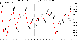 Milwaukee Weather Solar Radiation Daily High W/m2