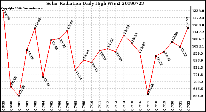 Milwaukee Weather Solar Radiation Daily High W/m2