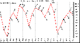 Milwaukee Weather THSW Index Daily High (F)