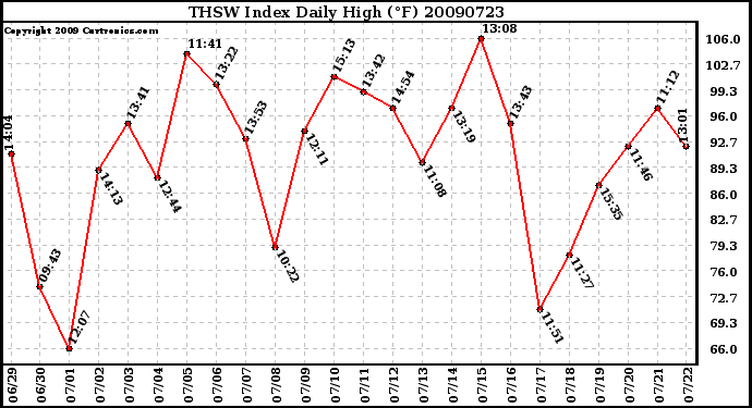 Milwaukee Weather THSW Index Daily High (F)