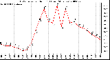 Milwaukee Weather THSW Index per Hour (F) (Last 24 Hours)