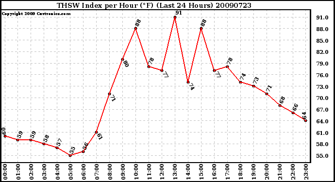 Milwaukee Weather THSW Index per Hour (F) (Last 24 Hours)