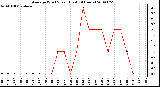 Milwaukee Weather Average Wind Speed (Last 24 Hours)