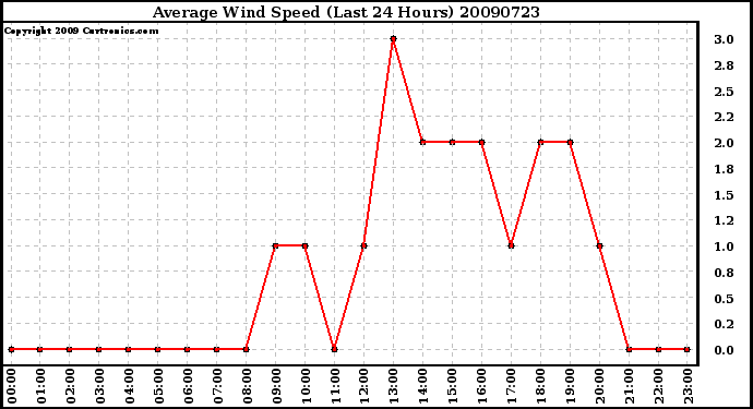 Milwaukee Weather Average Wind Speed (Last 24 Hours)