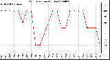 Milwaukee Weather Wind Direction (By Day)