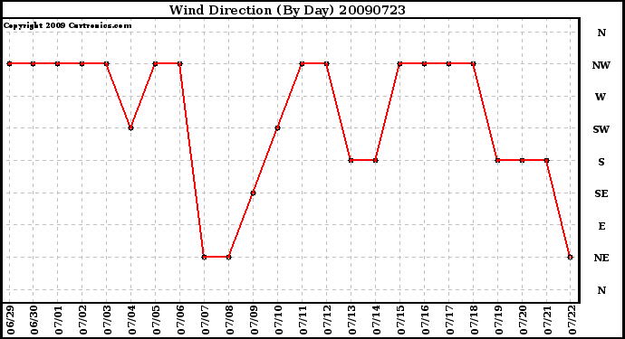 Milwaukee Weather Wind Direction (By Day)