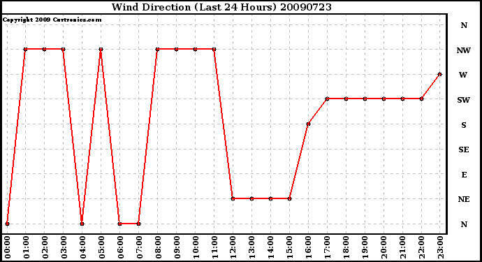 Milwaukee Weather Wind Direction (Last 24 Hours)