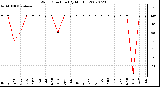 Milwaukee Weather Wind Direction (By Month)