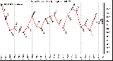 Milwaukee Weather Wind Speed Daily High