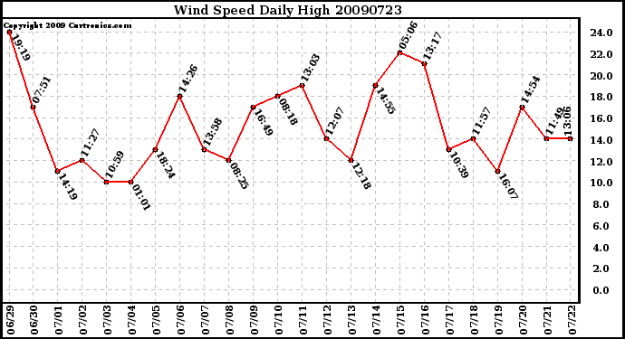 Milwaukee Weather Wind Speed Daily High