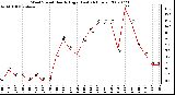 Milwaukee Weather Wind Speed Hourly High (Last 24 Hours)