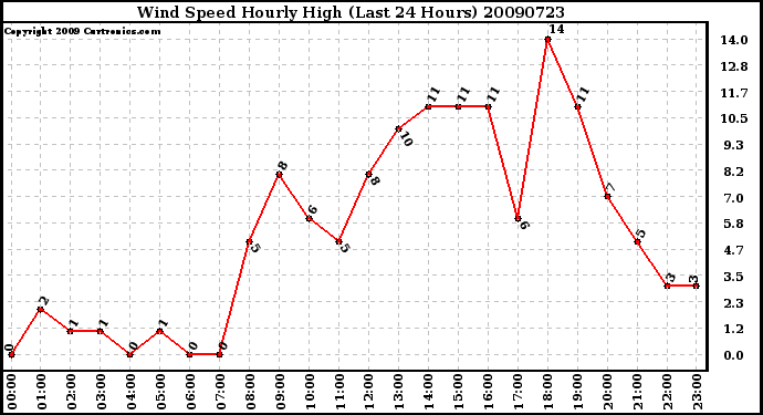 Milwaukee Weather Wind Speed Hourly High (Last 24 Hours)