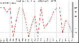 Milwaukee Weather Wind Daily High Direction (By Day)