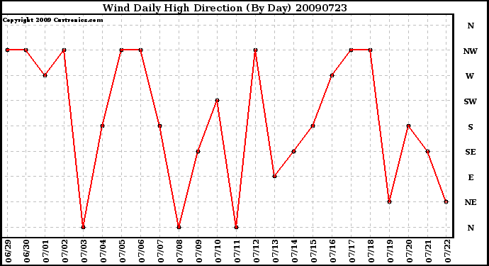 Milwaukee Weather Wind Daily High Direction (By Day)