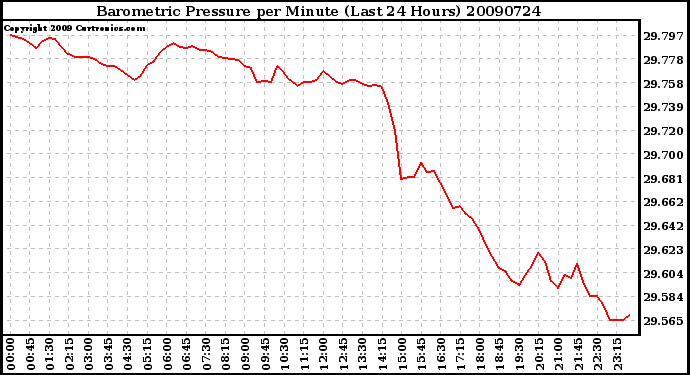 Milwaukee Weather Barometric Pressure per Minute (Last 24 Hours)