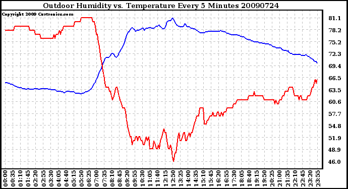 Milwaukee Weather Outdoor Humidity vs. Temperature Every 5 Minutes