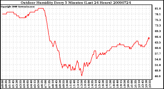 Milwaukee Weather Outdoor Humidity Every 5 Minutes (Last 24 Hours)