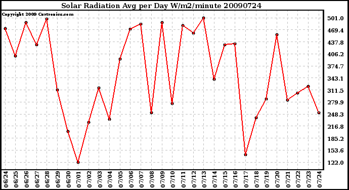 Milwaukee Weather Solar Radiation Avg per Day W/m2/minute